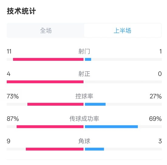 壓制！紅軍半場1-0熱刺數(shù)據(jù)：射門11-1，射正4-0，控球率73%-27%