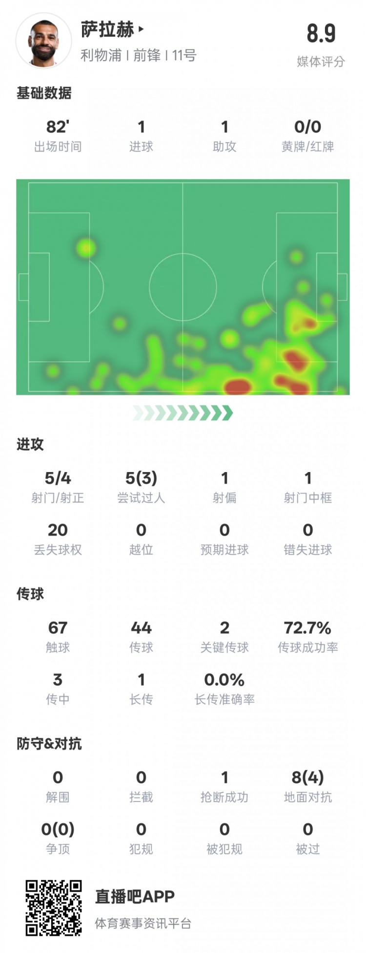  薩拉赫本場數(shù)據(jù)：傳射建功+2關鍵傳球&3過人成功，評分8.9