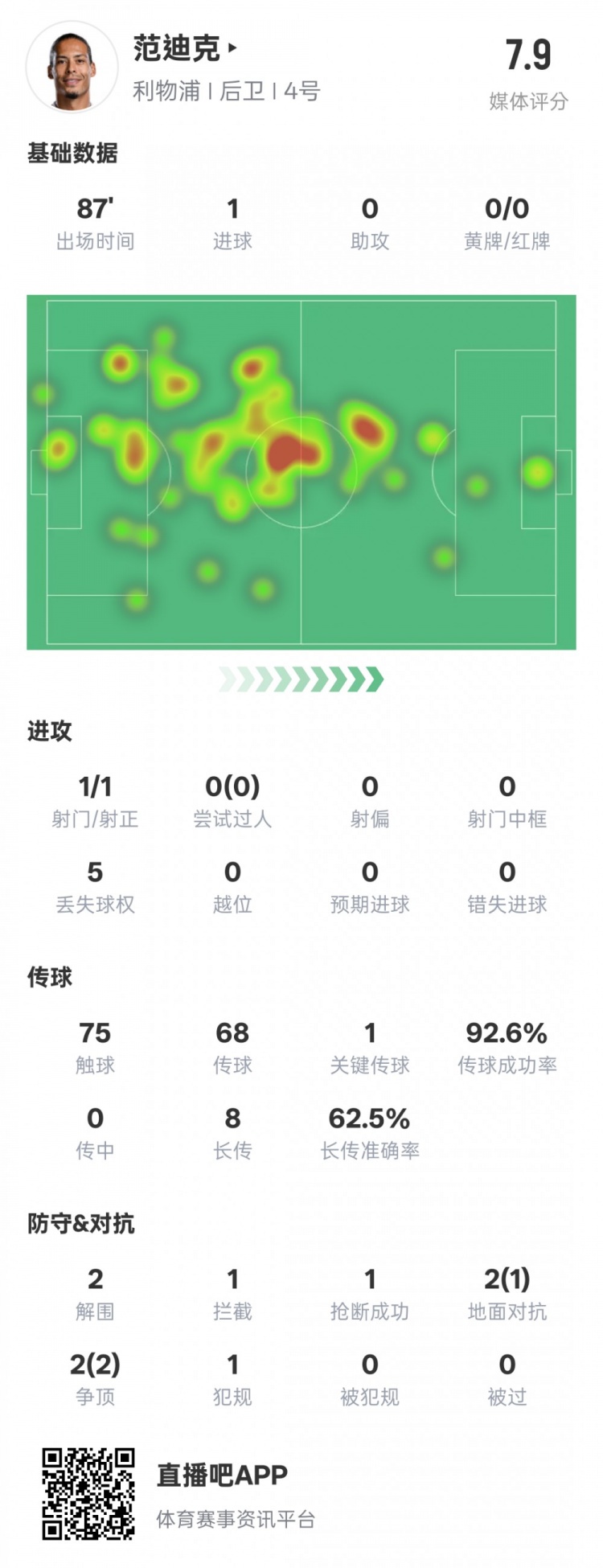  全面！范迪克本場數(shù)據(jù)：1進球1關鍵傳球2解圍1攔截，評分7.9