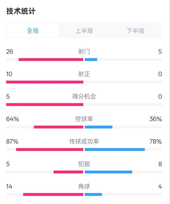  碾壓！利物浦4-0熱刺數(shù)據(jù)：射門26-5，射正10-0，控球率64%-36%