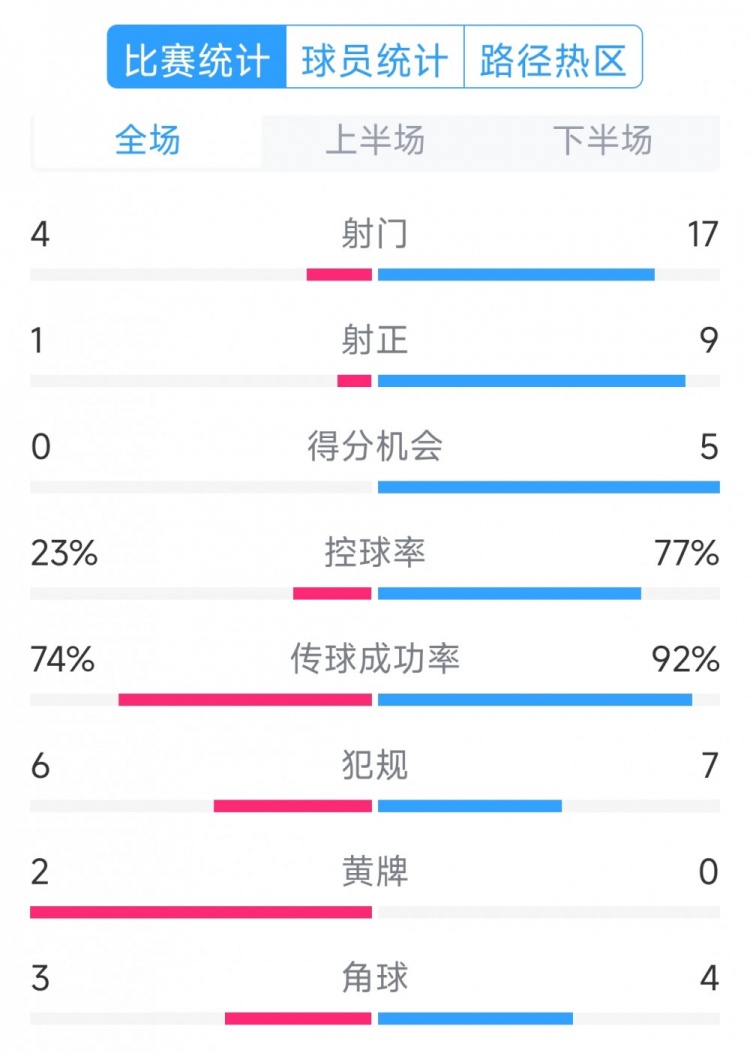  巴薩5-0瓦倫西亞全場數(shù)據(jù)：射門17-4，射正9-1，得分機會5-0