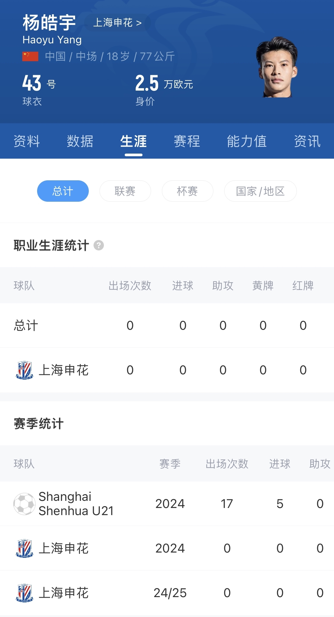  得到重用！申花18歲小將楊皓宇先發(fā)，職業(yè)比賽首秀即超級(jí)杯德比