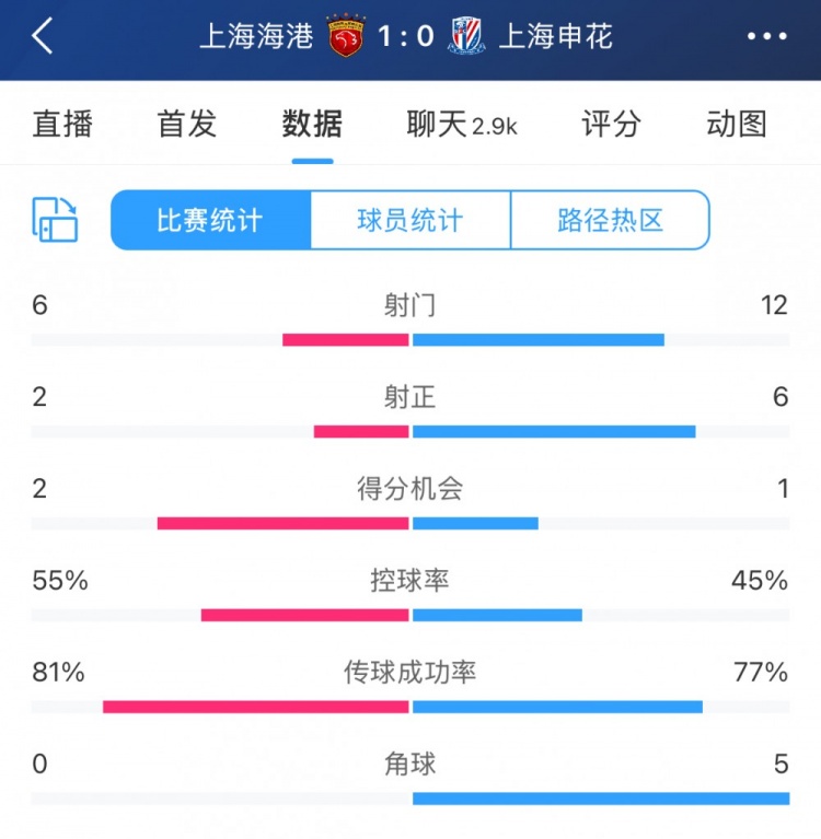  超級杯半場數(shù)據(jù)：射門12-6、射正6-2，申花占優(yōu)無奈比分落后