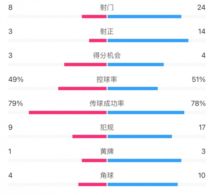  全場(chǎng)數(shù)據(jù)：射門24比8、射正14比3，申花全面壓到海港