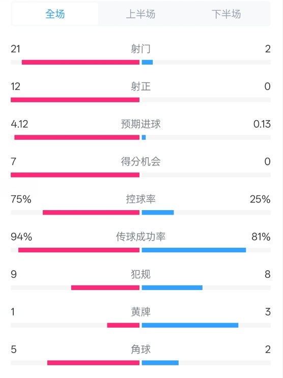  碾壓！拜仁3-0不萊梅數(shù)據(jù)：射門21-2，射正12-0，控球率75%-25%