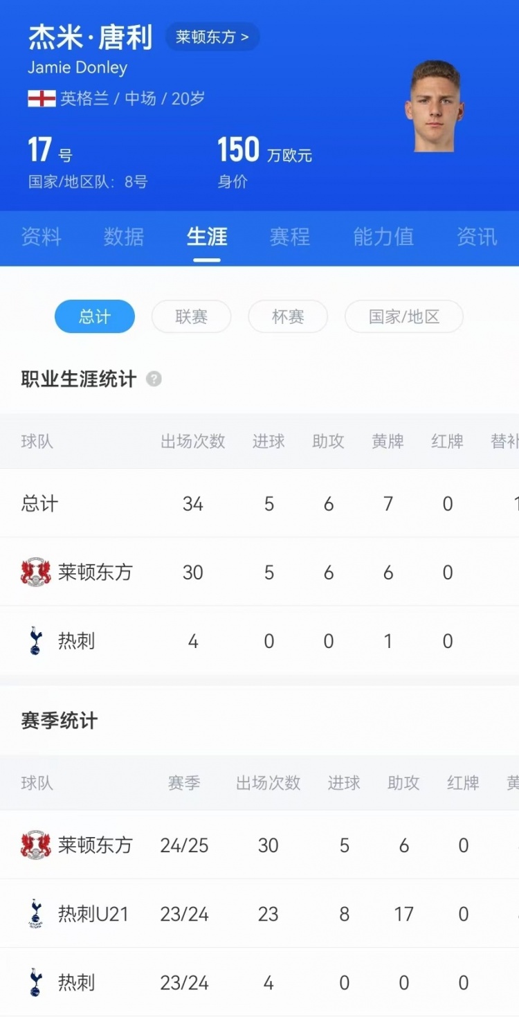  驚天吊射！20歲影鋒唐利是熱刺青訓(xùn)，本賽季被外租萊頓30場(chǎng)5球6助