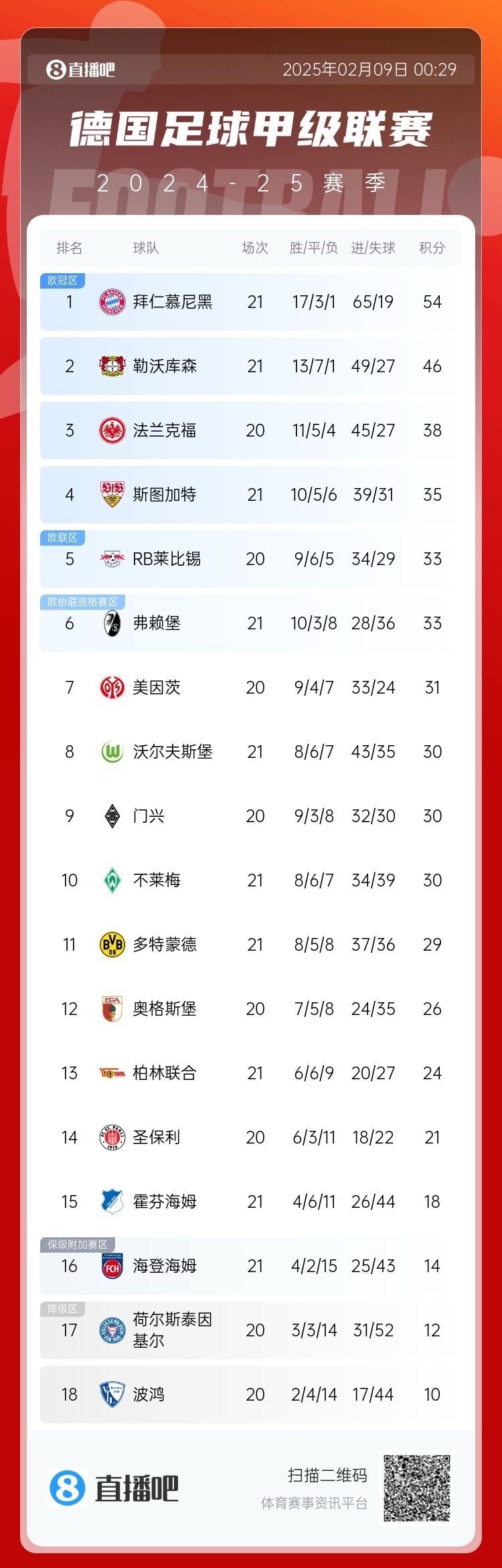  凱恩狂喜！德甲積分榜：勒沃庫森戰(zhàn)平，拜仁8分優(yōu)勢(shì)領(lǐng)跑