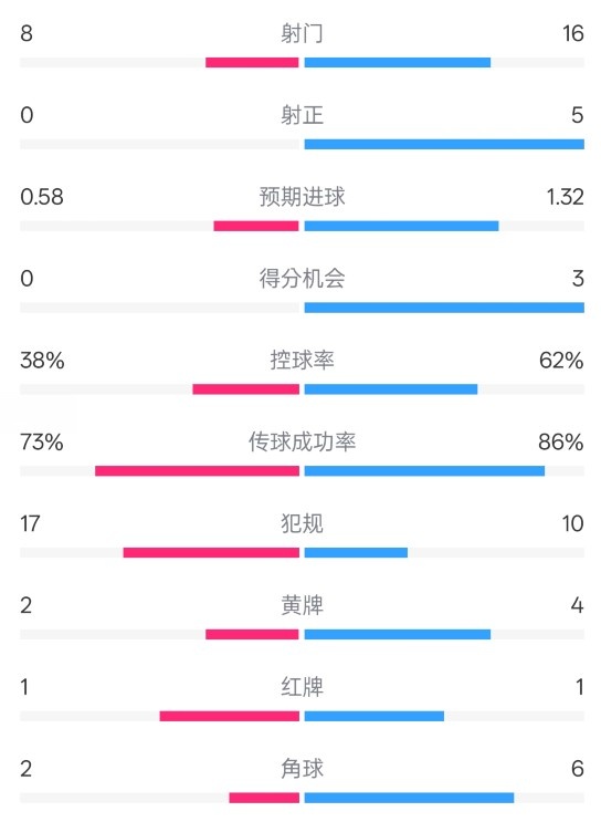  恩波利0-2米蘭全場數(shù)據(jù)：射門8-16，射正0-5，控球率38%-62%