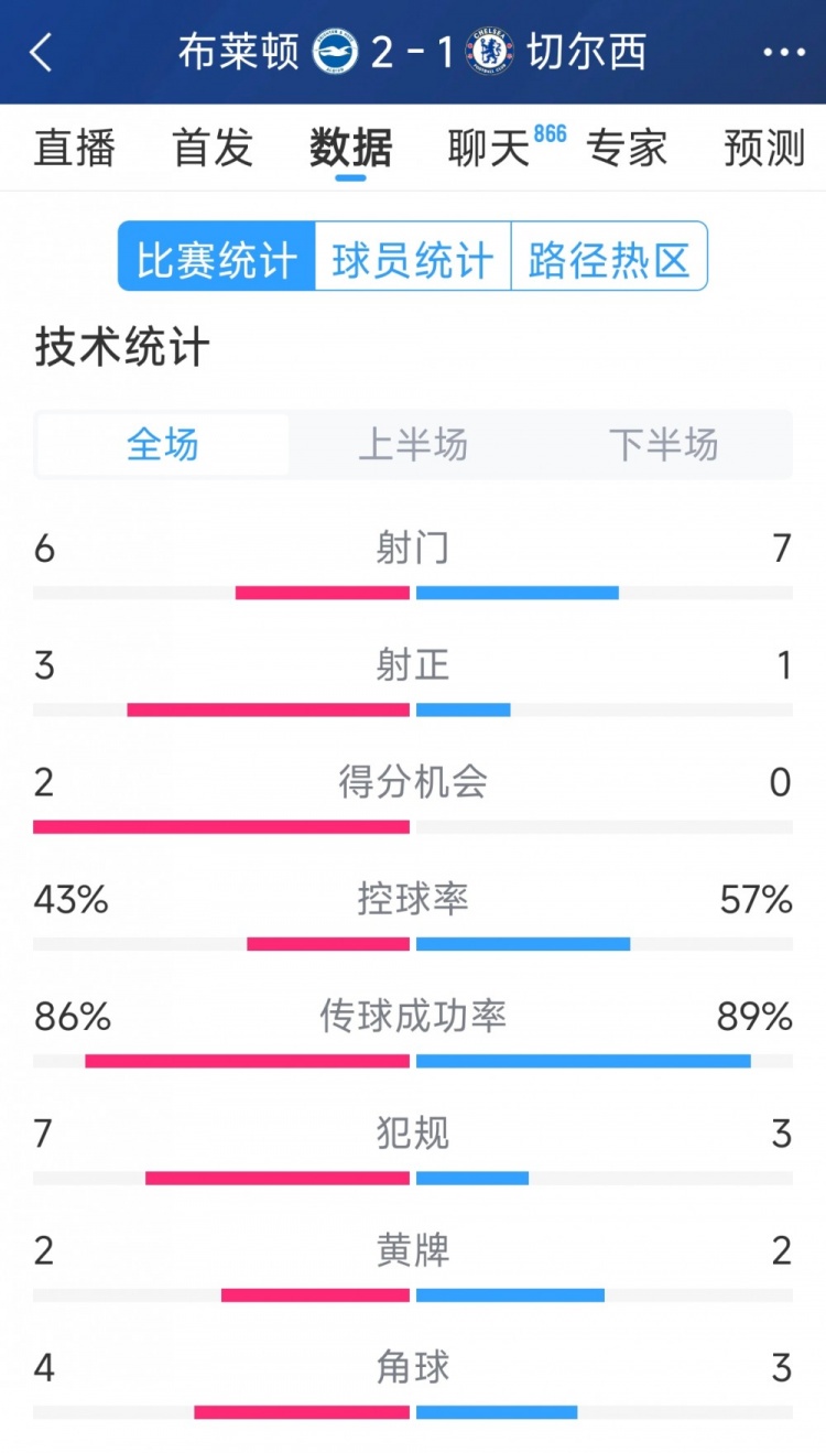  效率差距大，切爾西1-2布萊頓全場數(shù)據(jù)：射門7-6，射正1-3