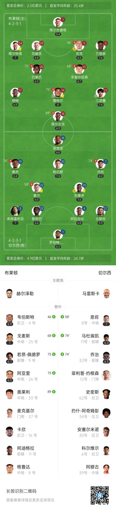  四層大巴人沒了？切爾西足總杯只換3人&1個小將，替補席全是小孩