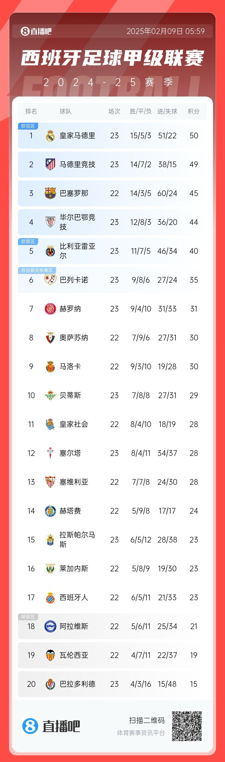  西甲積分榜：皇馬50分第1，馬競49分第2 ，巴薩少賽45分第3