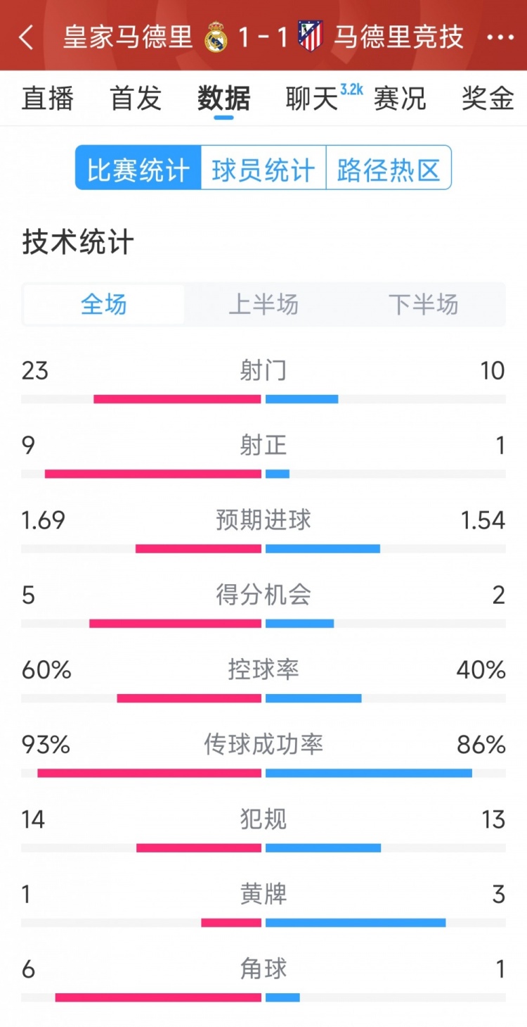  皇馬1-1馬競?cè)珗鰯?shù)據(jù)：射門23-10，射正9-1，得分機(jī)會5-2