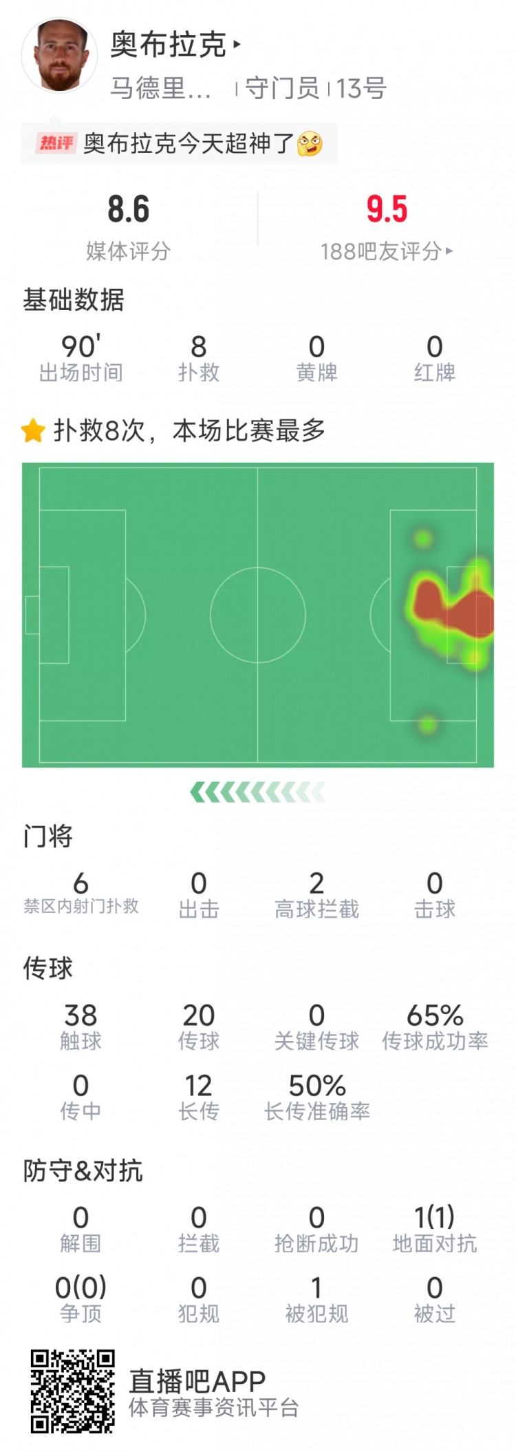  超神發(fā)揮，奧布拉克本場數(shù)據(jù)：8次成功撲救，獲評8.6分
