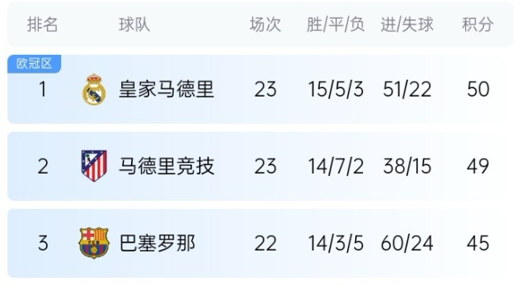  機會來了！巴薩少賽1場落后皇馬5分，第35輪還有一場國家德比