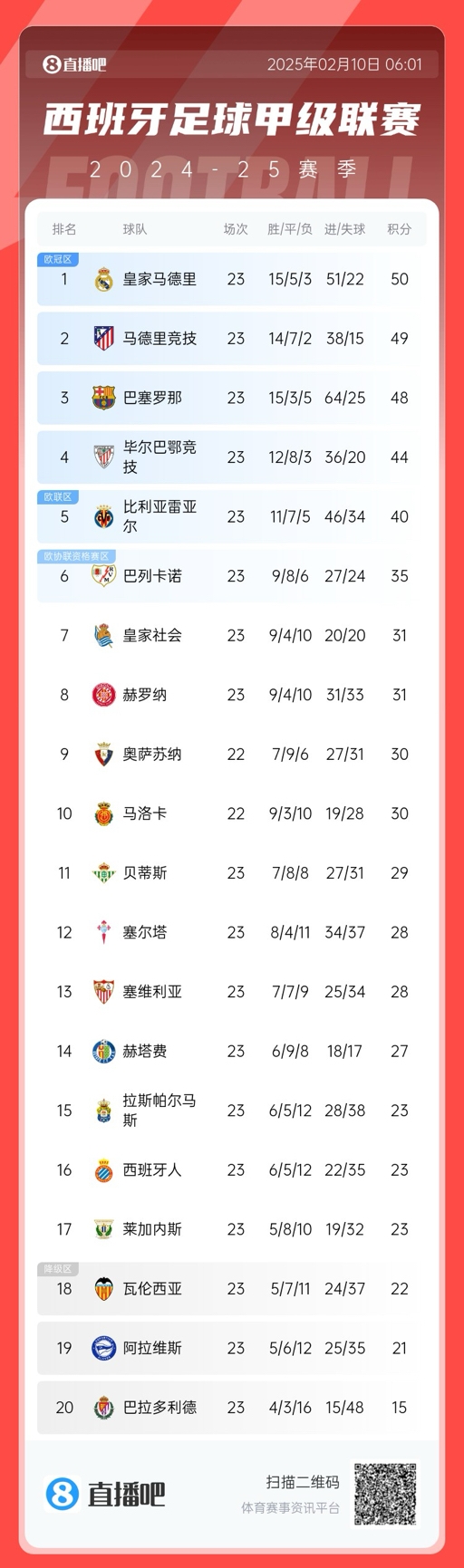  三強爭冠！西甲積分榜：巴薩第三距榜首皇馬2分，馬競第二落后1分