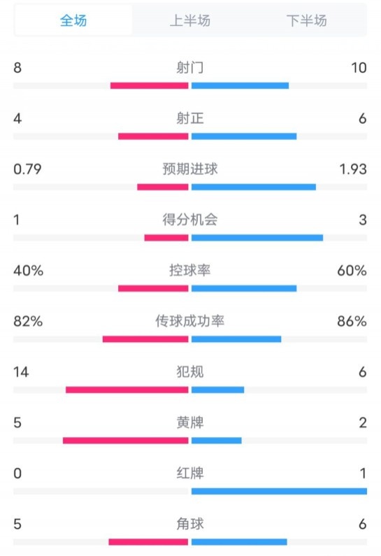  塞維利亞1-4巴薩全場(chǎng)數(shù)據(jù)：射門8-10，射正4-6，控球率40-60%