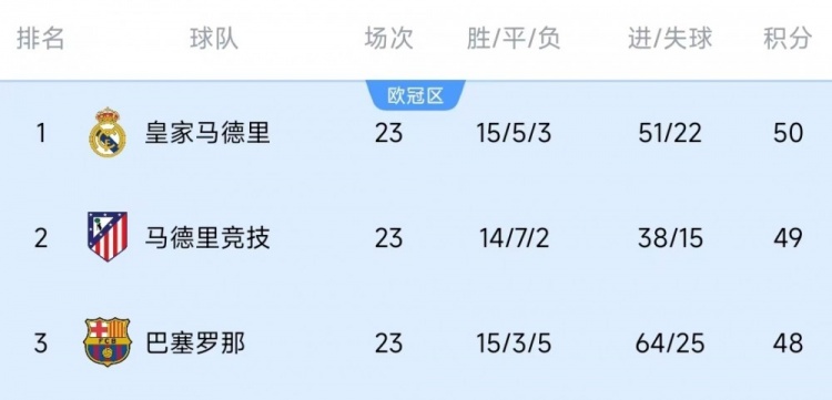  競(jìng)爭(zhēng)激烈！西甲23輪之后皇薩競(jìng)只相差2分，2013-2014賽季之后首次