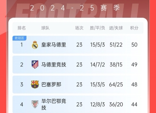  再刺激一次！13/14賽季皇薩競(jìng)23輪3隊(duì)同分&爭(zhēng)冠到末輪，今年差2分
