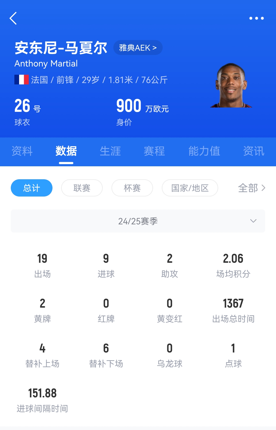  專業(yè)吃餅！馬夏爾梅開二度賽季19場9球，雅典AEK5-0大勝