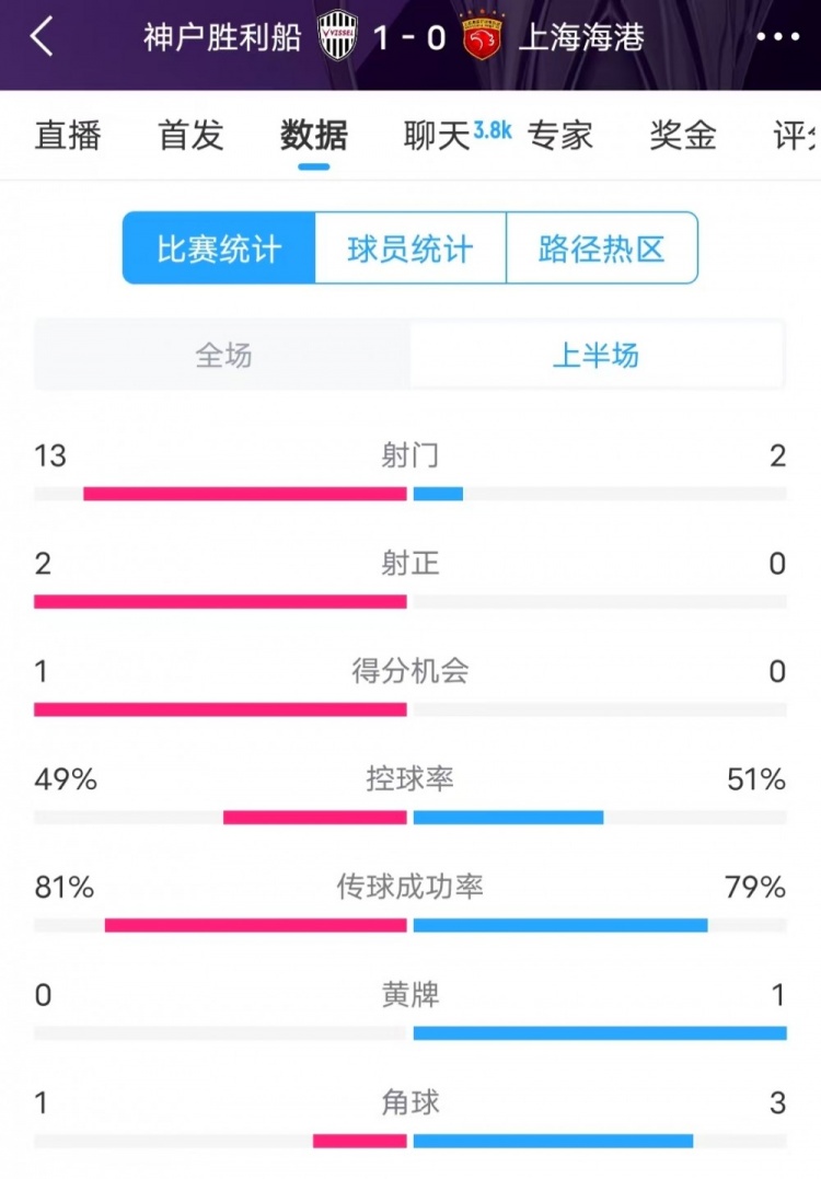  被全面壓制 ！神戶半場(chǎng)13次射門，海港2射門0射正