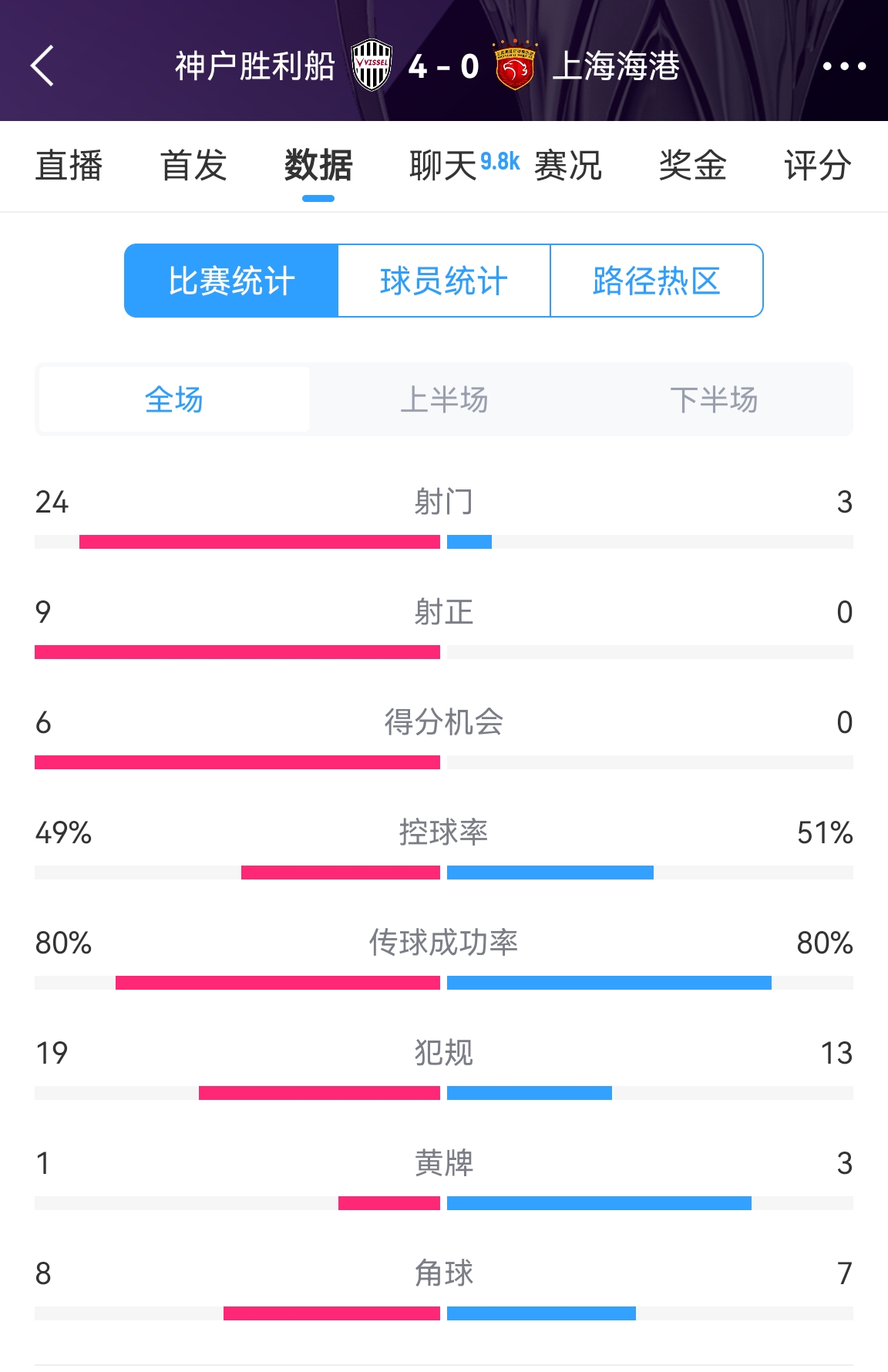  單方面碾壓！海港0-4神戶全場數(shù)據(jù)：射門3-24！射正0-9！