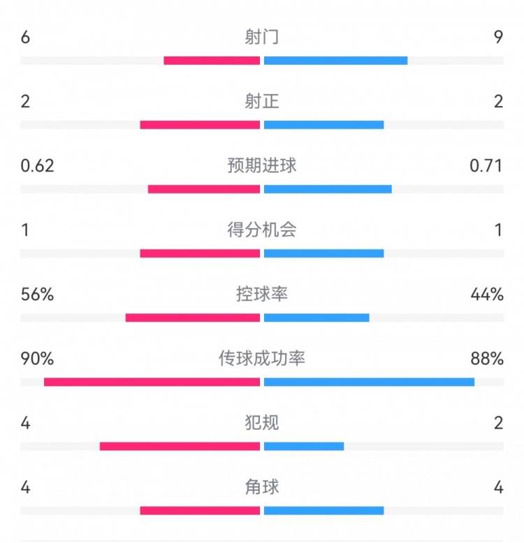  曼城1-0皇馬半場(chǎng)數(shù)據(jù)：射門6-9，射正2-2，得分機(jī)會(huì)1-1