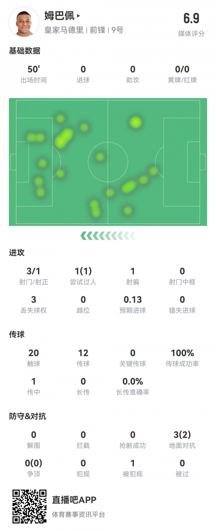  姆巴佩半場(chǎng)數(shù)據(jù)：3射1正1過人，預(yù)期進(jìn)球0.13，評(píng)分6.9