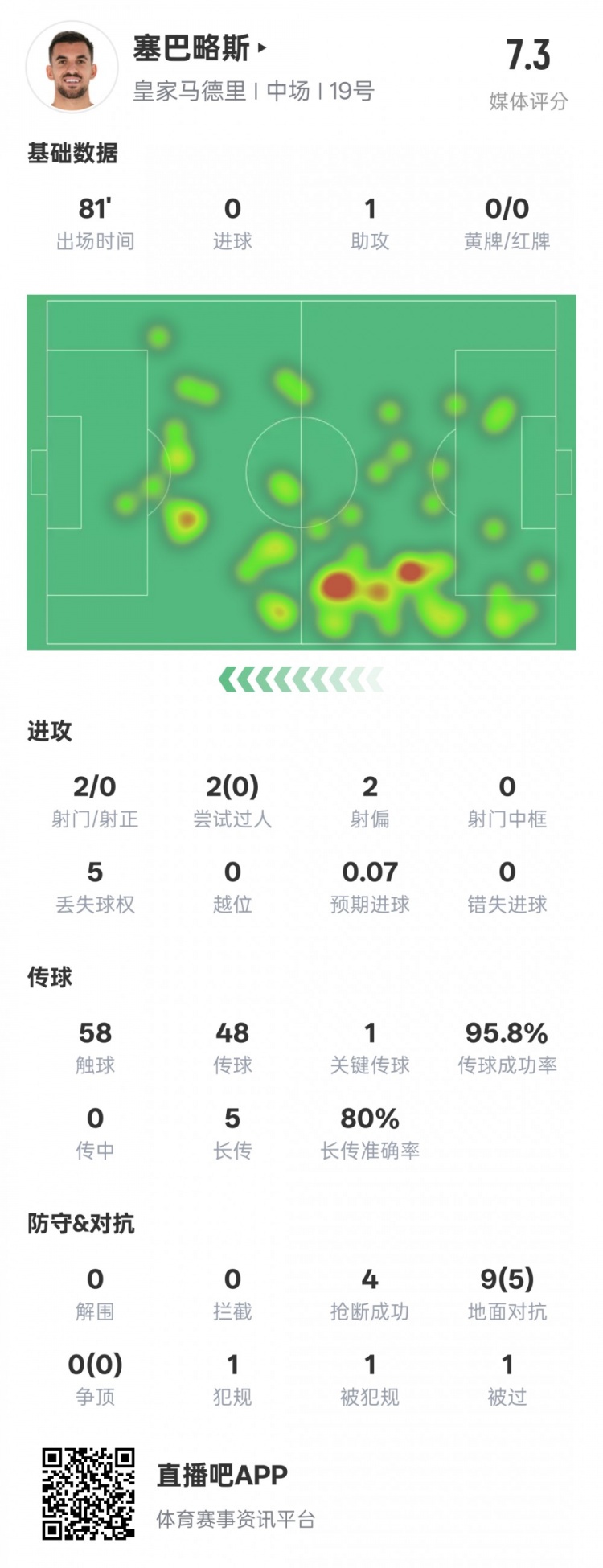  塞巴略斯本場數(shù)據(jù)：1送點1助攻1關(guān)鍵傳球4搶斷，評分7.3