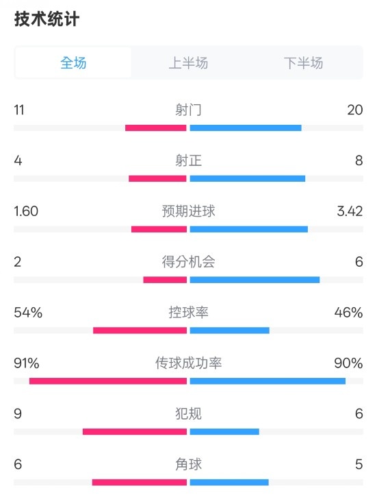  曼城2-3皇馬全場數(shù)據(jù)：射門11-20，射正4-8，控球率54%-46%