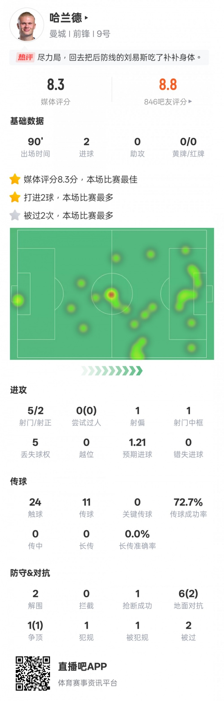  盡力了！哈蘭德本場數(shù)據(jù)：2射正2進球2解圍，評分8.3全場最高