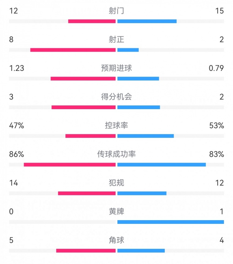  尤文2-1埃因霍溫?cái)?shù)據(jù)：射門12-15，射正8-2，得分機(jī)會(huì)3-2