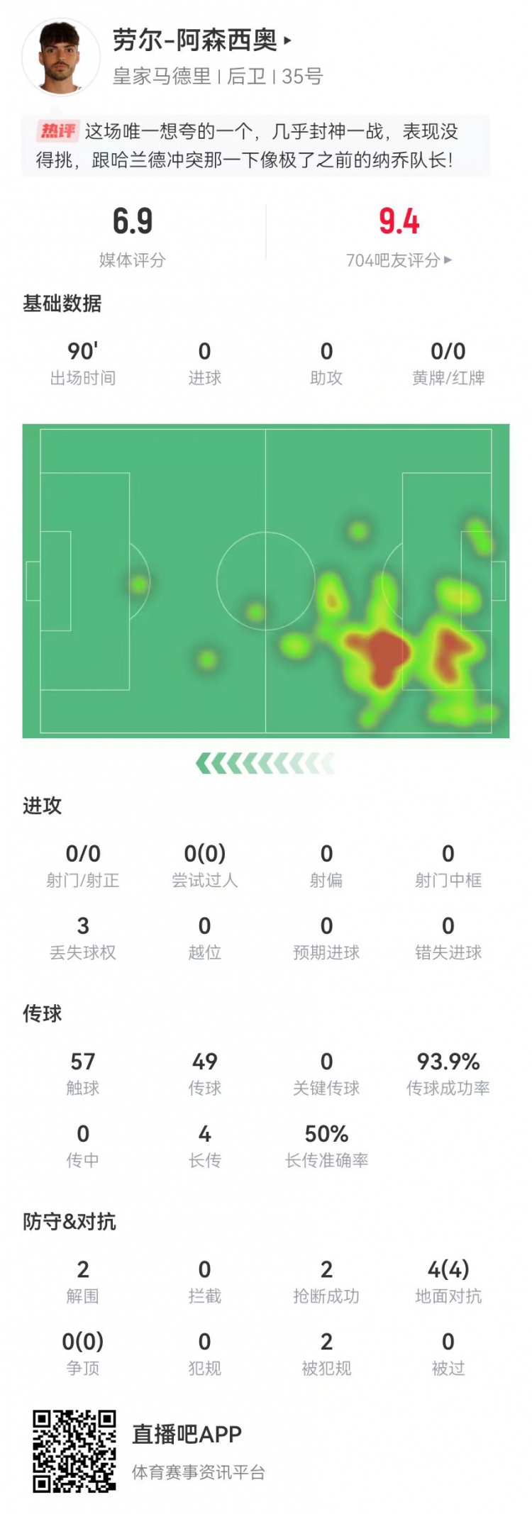 大心臟！勞爾-阿森西奧本場2解圍2搶斷1救險 4對抗4成功+2造犯規(guī)