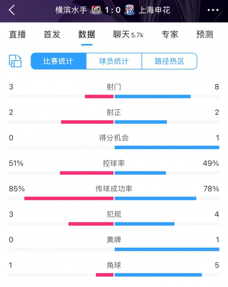  半場數(shù)據(jù)：申花不輸橫濱水手，射門次數(shù)8比3占優(yōu)&控球五五開