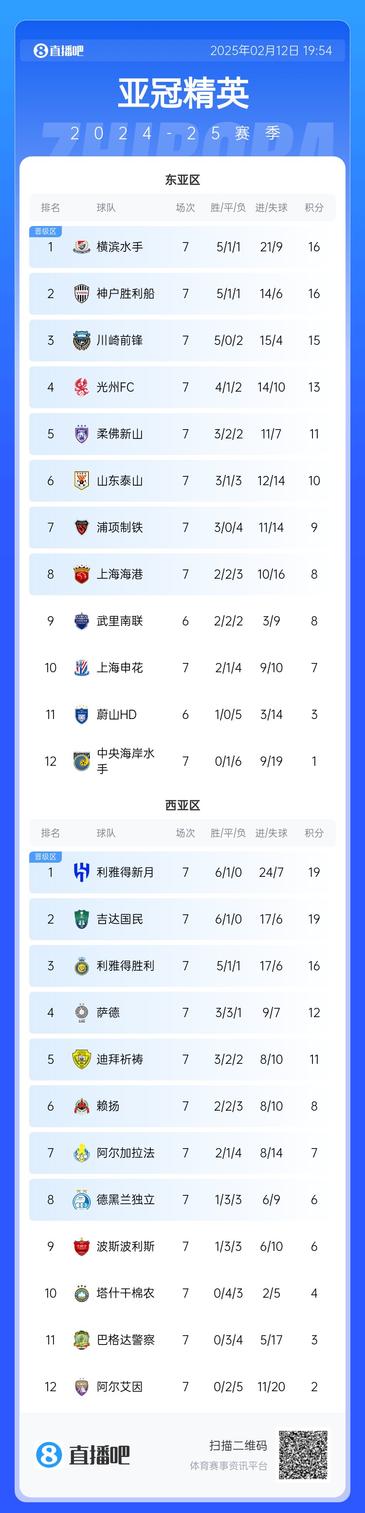  亞冠積分榜：申花7分仍排第10距晉級(jí)區(qū)1分，J聯(lián)賽3隊(duì)鎖定晉級(jí)