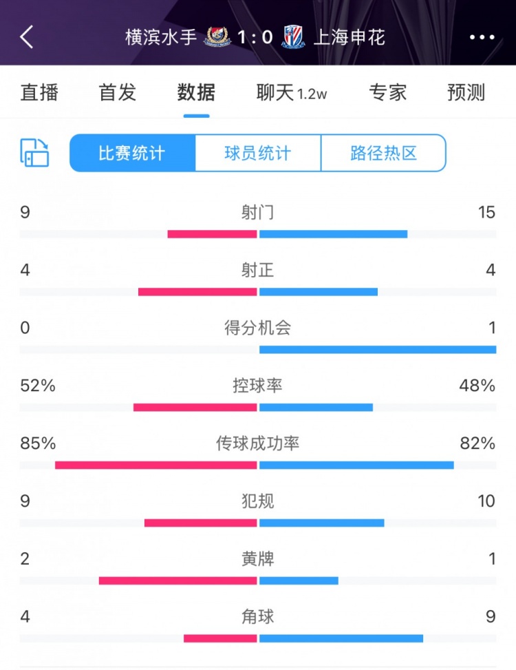  全場(chǎng)數(shù)據(jù)：申花射門15比9占優(yōu)，射正4比4持平，惜敗橫濱尤為可惜
