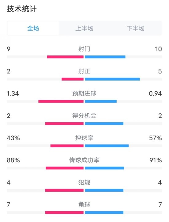  凱爾特人1-2拜仁全場(chǎng)數(shù)據(jù)：射門9-10，射正2-5，控球率43%-57%
