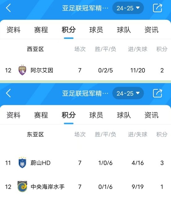  亞冠衛(wèi)冕冠軍阿爾艾因7場(chǎng)不勝，排名西亞區(qū)墊底提前出局
