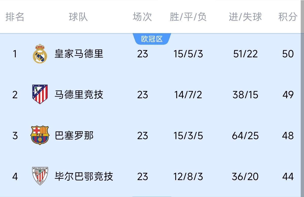  意不意外？五大聯(lián)賽領(lǐng)跑優(yōu)勢：西甲意甲僅1分，英超7德甲8法甲10