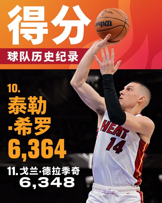  將追哈斯勒姆！希羅生涯總得分來到6364 升至熱火隊(duì)史第十位