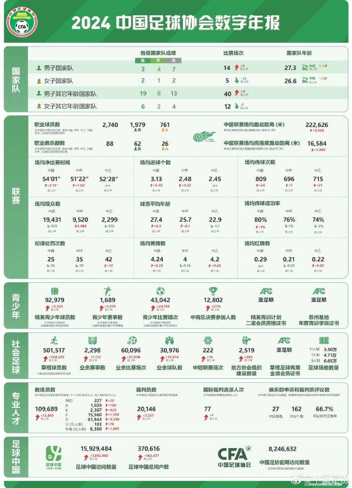  記者談中國足協(xié)數(shù)字年報：數(shù)字感覺很真實，和日韓肯定有差距