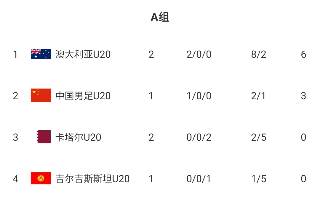  U20國青贏球即提前出線！積分榜：澳大利亞6分第一，卡塔爾0分第3