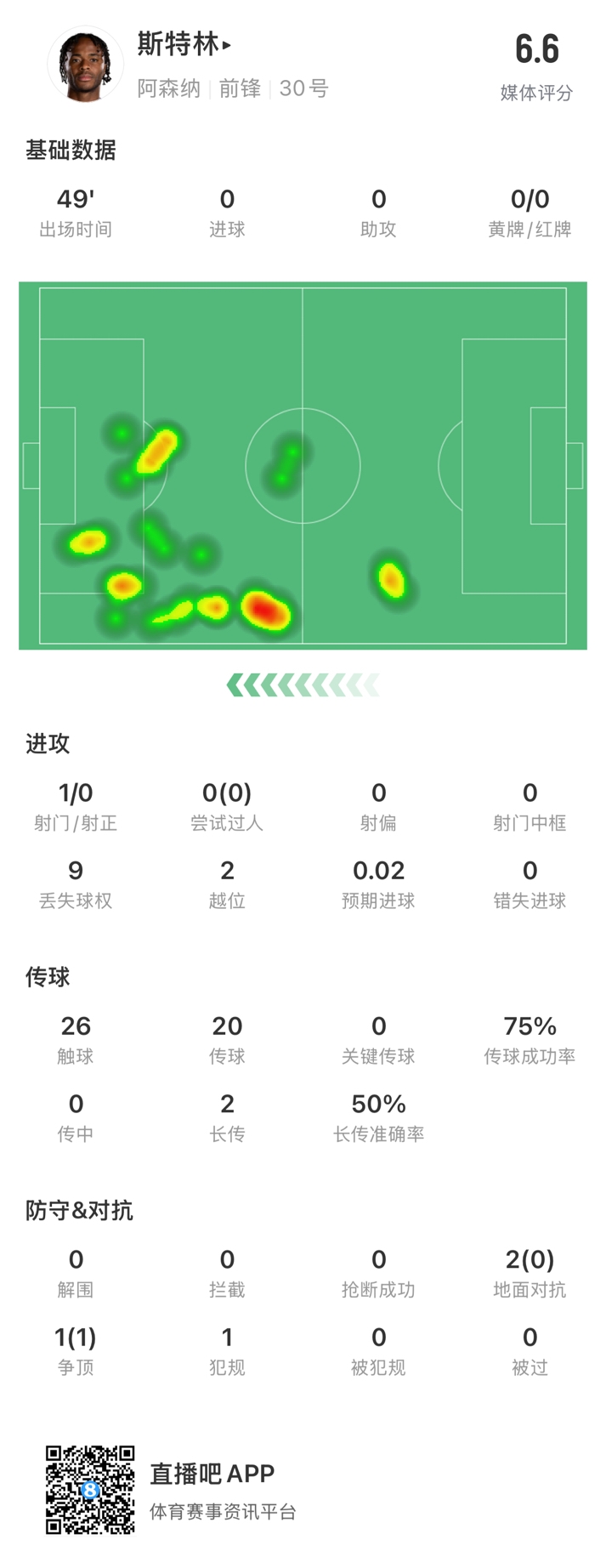  斯特林半場數(shù)據(jù)：9次丟失球權(quán)1次射門，2次越位，傳球成功率75%