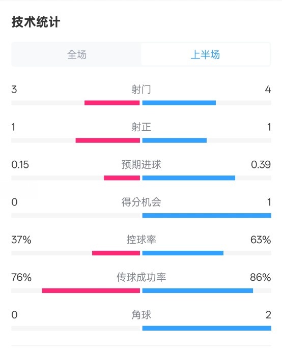  藍狐半場暫0-0阿森納數(shù)據(jù)：射門3-4，射正1-1，控球率37%-63%