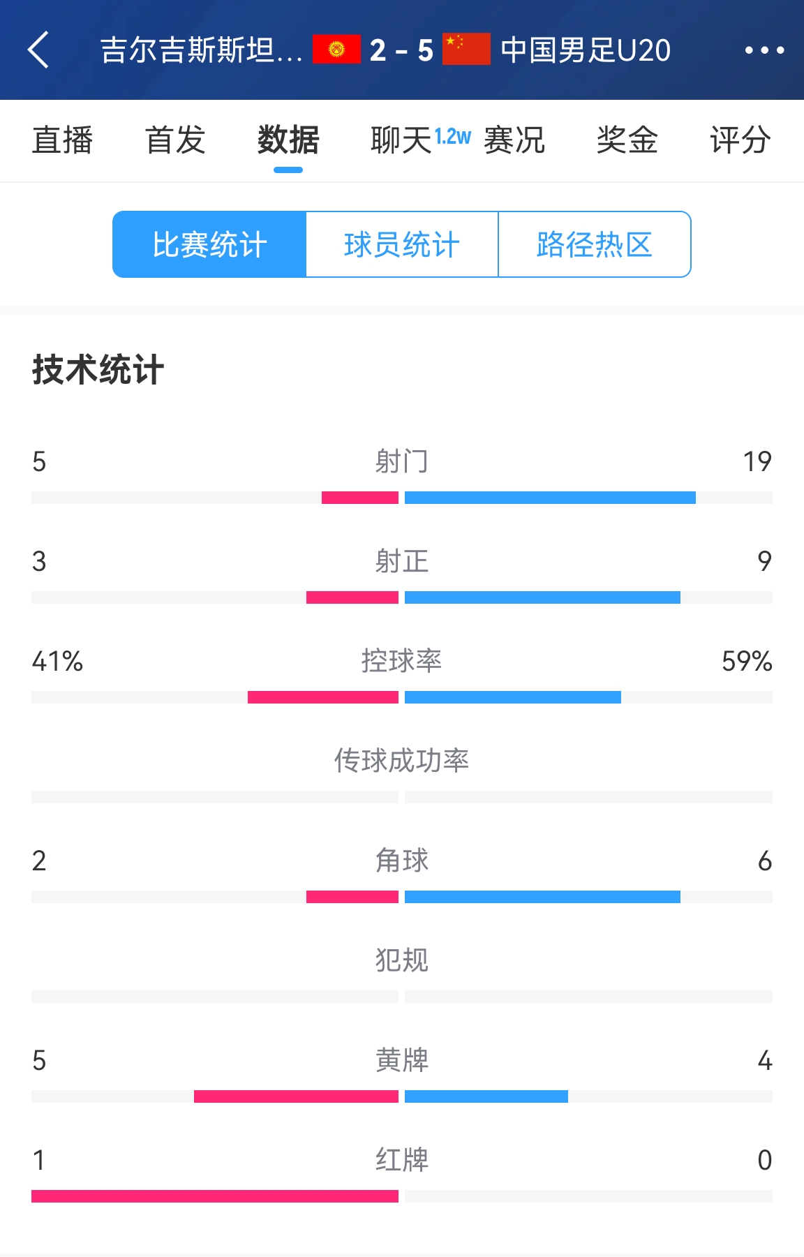  碾壓！國(guó)青5比2吉爾吉斯斯坦數(shù)據(jù)：控球率59%-41%，射門19-5