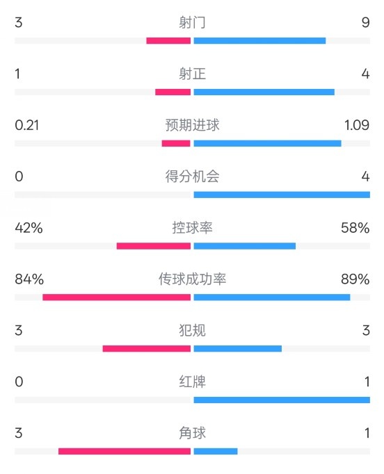  奧薩蘇納半場(chǎng)0-1皇馬數(shù)據(jù)：射門3-9，犯規(guī)3-3，紅牌0-1
