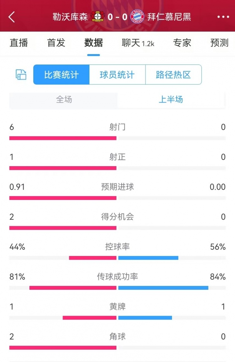  碾壓！拜仁半場0射門，藥廠半場射門6、得分機會2、預期進球0.91