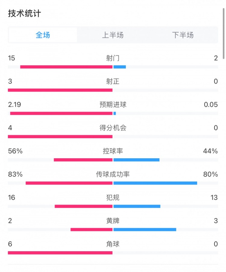  藥廠0-0拜仁全場(chǎng)數(shù)據(jù)：射門15-2，射正3-0，得分機(jī)會(huì)4-0