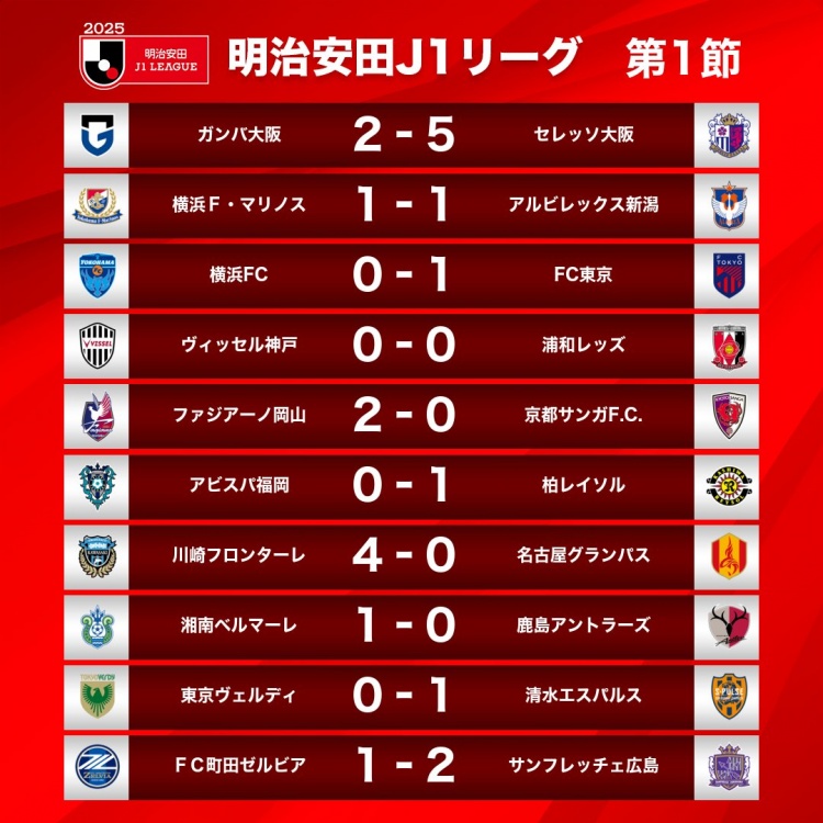  新賽季J1首輪情況：大阪櫻花5-2大阪鋼巴，川崎前鋒4-0名古屋鯨八