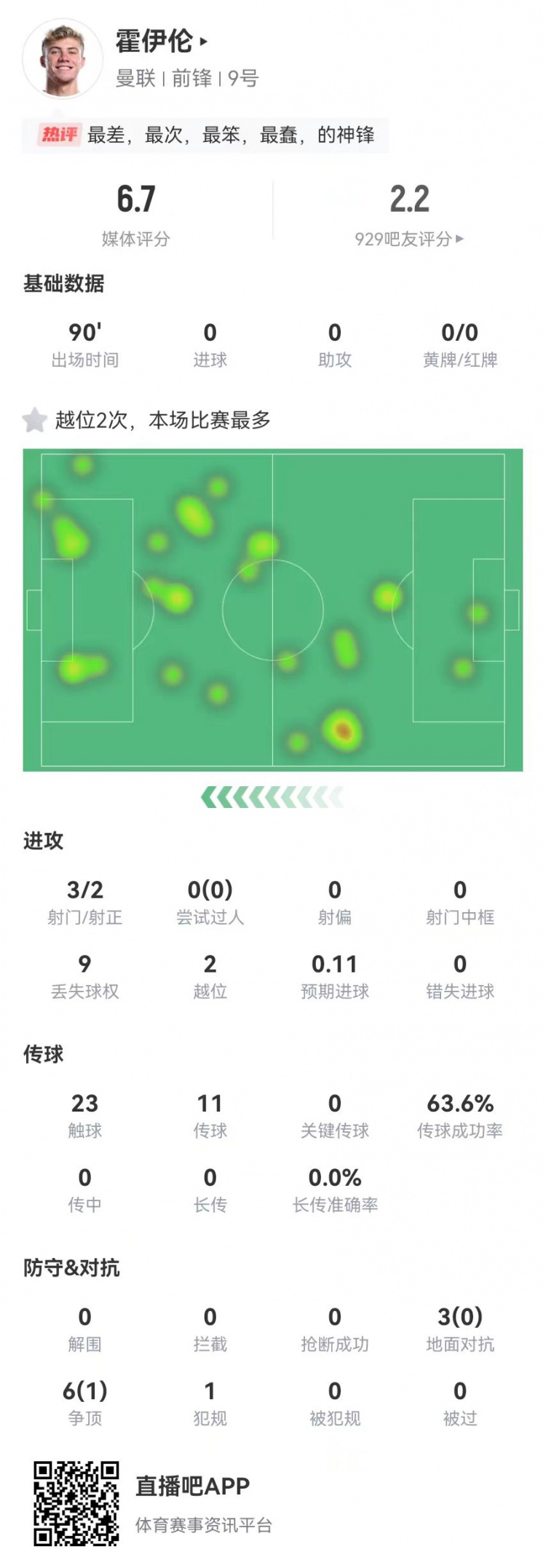  這是大中鋒？霍伊倫本場(chǎng)3射2正 9對(duì)抗僅1成功+2越位 獲評(píng)6.7分
