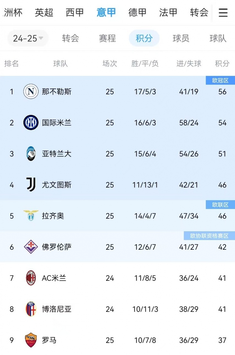  你剎我停！意甲前二本月7戰(zhàn)共1勝：那不勒斯3輪3分、國米4輪4分